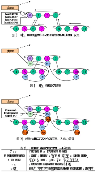 図 5 I/O tree 用ポートの bind および ack 収集