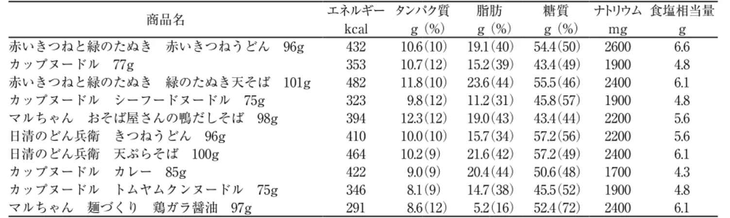 表 1 市販カップ麺の栄養組成 商品名 エネルギー タンパク質 脂肪 糖質 ナトリウム 食塩相当量 kcal g（%） g（%） g（%） mg g 赤いきつねと緑のたぬき 赤いきつねうどん 96g 432 10.6（10） 19.1（40） 54.4（50） 2600 6.6 カップヌードル 77g 353 10.7（12） 15.2（39） 43.4（49） 1900 4.8 赤いきつねと緑のたぬき 緑のたぬき天そば 101g 482 11.8（10） 23.6（44） 55.5（46） 2400 6.