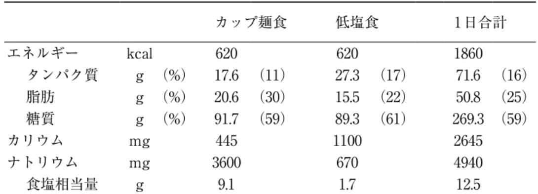 表 2 実験食の栄養組成 表 3 低塩食の献立     カップ麺食   低塩食  1 日合計エネルギーkcal6206201860  タンパク質g （%）17.6 （11）27.3 （17） 71.6 （16）  脂肪g （%）20.6 （30）15.5 （22）50.8 （25）  糖質g （%）91.7 （59）89.3 （61） 269.3 （59）カリウムmg44511002645ナトリウムmg36006704940  食塩相当量g9.11.712.5タンパク質、脂肪、糖質の（ ）内数値はエネルギー