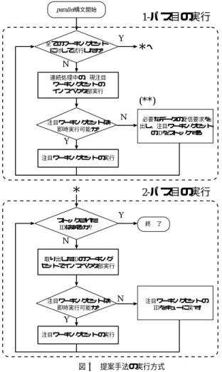 Fig. 4 The execution of proposed method