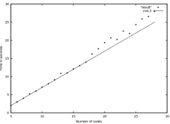 図 8 Time taken for restructuring of network structure