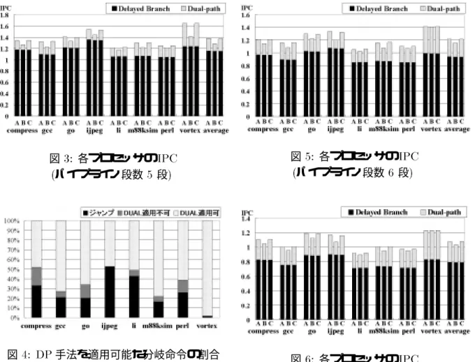 図 3: 各プロセッサの IPC ( パイプライン段数 5 段 ) 図 4: DP 手法を適用可能な分岐命令の割合 ( パイプライン段数 5 段 ) vortex では， DP 手法を適用できる分岐命令の 割合が多く， DP 手法の効果が小さい compress や ijp eg, li では， DP 手法を適用できる分岐命 令の割合が少ないことがわかる． 4.3 パイプライン段数の影響 ここでは，パイプライン段数が DP 手法に及 ぼす影響について検討する．通常，パイプライ ン段数が多い場合，投機実行に要