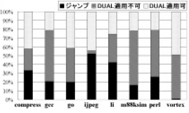 図 7: DP 手法を適用可能な分岐命令の割合 ( パイプライン段数 7 段 ) パイプライン段数 図 8: ペナルティ削減率 は， DP 手法を適用した場合，遅延分岐のみを 適用した場合に発生するペナルティをどれだけ 削減できたかを示している．図 8 に示すように， プロセッサ B のペナルティ削減率が最も低く， プロセッサ A と C はほぼ同じ値となっているこ とがわかる．またプロセッサ A と C は，パイプ ライン段数の増加に伴ってペナルティ削減率が 低下していることもわかる． 5 むすび 今回，