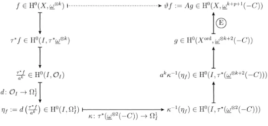 Figure 2: Algebraic‐geometric construction of theta operator on classical modular forms  mod p: the Igusa curve version