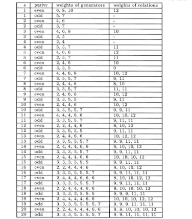Table 1: Structure of modules of Hilbert modular forms for  \mathbb{Q}(\sqrt{2})