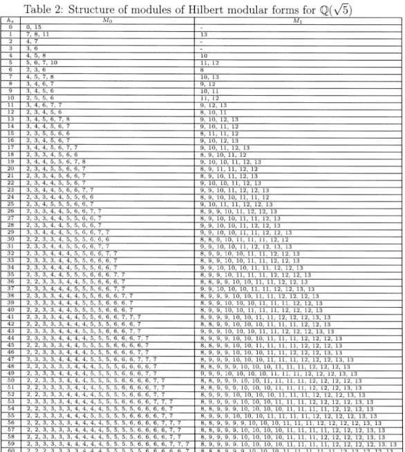Table 2: Structure of modules of Hilbert modular forms for  \mathbb{Q}(\sqrt{5})  M_{1} 13 10  11, 12 8  10, 13  9, 12  10, 11  11, 12 9, 12, ı3  8, 10, 11  9, 10, 12, 13  9, 10, 11, 12  8, 11, 11, 12  9, 10, 12, 13  9, 10, 11, 12, 13  8, 9, 10, 11, 12 9, 