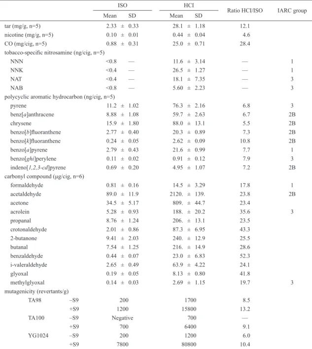 Table	 2	 Constituents	in	smoke	emissions:	ISO	and	Canadian	Intense	machine-smoking	methods