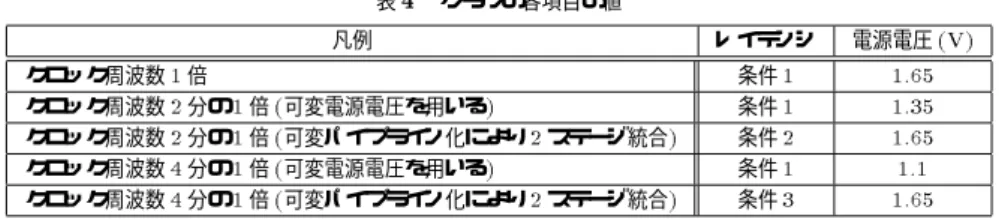 表 4 グラフの各項目の値 凡例 レイテンシ 電源電圧 (V) クロック周波数 1 倍 条件 1 1.65 クロック周波数 2 分の 1 倍 ( 可変電源電圧を用いる ) 条件 1 1.35 クロック周波数 2 分の 1 倍 ( 可変パイプライン化により 2 ステージ統合 ) 条件 2 1.65 クロック周波数 4 分の 1 倍 ( 可変電源電圧を用いる ) 条件 1 1.1 クロック周波数 4 分の 1 倍 ( 可変パイプライン化により 2 ステージ統合 ) 条件 3 1.65 00.20.40.60.8