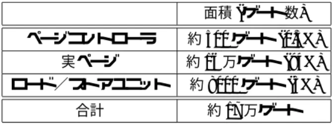 表 2: tempo の論理合成結果 面積 (ゲート数) ページコントローラ 約 500 ゲート (0.3%) 実ページ 約 16 万ゲート (94%) ロード／ストアユニット 約 8000 ゲート (5%) 合計 約 17 万ゲート メモリアドレスの計算では 16 ビットのベースア ドレスと 8 ビットのオフセットアドレスが加算され ることにより 16 ビットのメモリアドレスが計算さ れる．オフセットアドレスは各メモリポート毎に独 立したデータが使用できる．ベースアドレスは 4 つ のメモリポートで共通の