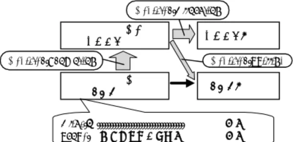 Figure 1: Register Promotion と Register Allo- Allo-cation 1 Introduction 近年プロセッサの備える並列処理能力や動作周 波数は向上しており、命令の処理速度が向上し ている。しかし、メモリアクセス命令は ALU 命 令や FPU 命令と比べて、高速動作が難しく、処 理並列度も向上させ難いという特性があるため、プロセッサ処理のボトルネックになると考えられる。この問題に対処するために、最適化コンパイラはRegister PromotionとRe
