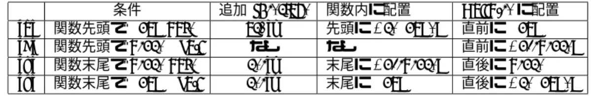 Table 2: Interface Register への Promotion 条件と処理内容