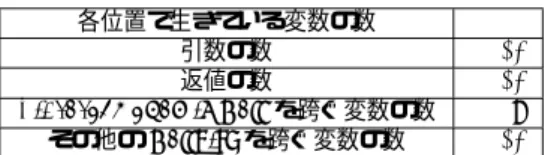 Table 6: Interprocedural Register Allocation の ために加えた heuristic