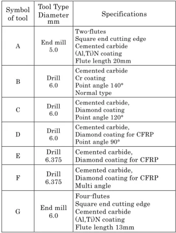 Table 1    Specifications of Tools    Symbol  of tool  Tool Type Diameter  mm  Specifications  A  End mill  5.0  Two-flutes 