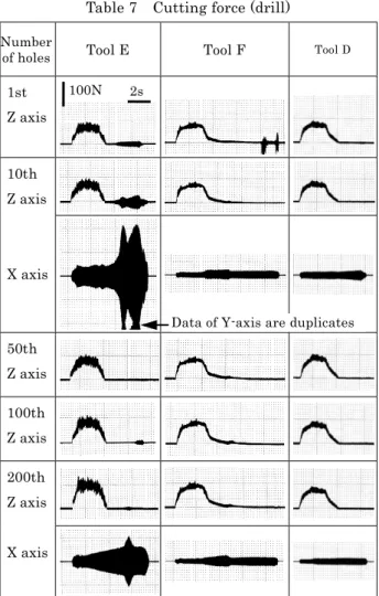 Table 7    Cutting force (drill) 