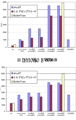 表 2 に C 言語での FP-strict のペナルティを示す．補 整処理なし（raw）の実行時間に対する，補整処理手 法の中で最も速かったもの，つまり fmul 命令でプリ ロードありの場合の比である． Java Grande Numerics WG は FP-strict によるペナルティは 2 から 4 倍と予 測しており，表 2 の最大約 6 倍という値はこれを逸脱 している．しかし今回の実験方法では補整処理のため raw fmul 命令 , 演算 （ミリ秒） プリロード P4, 乗算 209 →