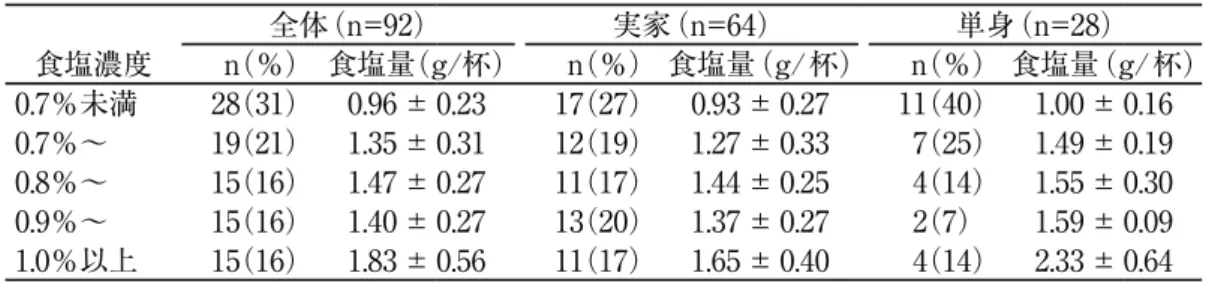 表 4 食塩濃度の分布と食塩量 全体（n=92） 実家（n=64） 単身（n=28） 食塩濃度 n（％） 食塩量（g/杯） n（％） 食塩量（g/ 杯） n（％） 食塩量（g/ 杯） 0.7％未満 28（31） 0.96 ± 0.23 17（27） 0.93 ± 0.27 11（40） 1.00 ± 0.16 0.7％〜 19（21） 1.35 ± 0.31 12（19） 1.27 ± 0.33 7（25） 1.49 ± 0.19 0.8％〜 15（16） 1.47 ± 0.27 11（17） 1.44 ±