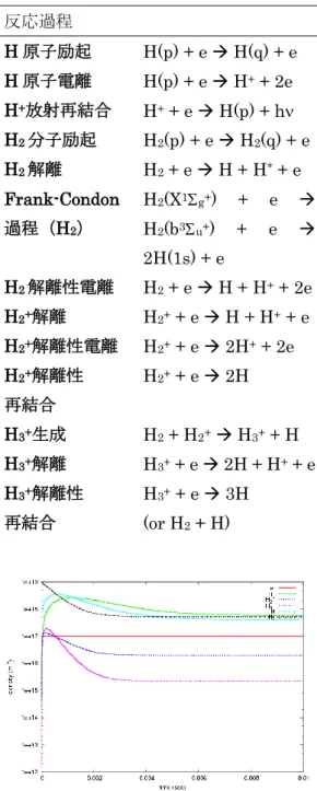 表 1.  水素プラズマ中の主な反応過程． 反応過程  H 原子励起  H(p) + e  H(q) + e    H 原子電離  H(p) + e  H +  + 2e  H + 放射再結合  H +  + e  H(p) + h  H 2 分子励起  H 2 (p) + e  H 2 (q) + e  H 2 解離  H 2  + e  H + H *  + e  Frank-Condon 過程（H 2 ）  H 2 (X 1  g+ )  +  e    H 2 (b 3  u+ )
