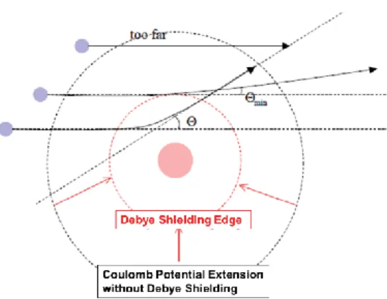 図 13.  Debye 遮蔽によって現れるクーロン散乱 角最小値の概念図． で相対速度の絶対値は変化しない（