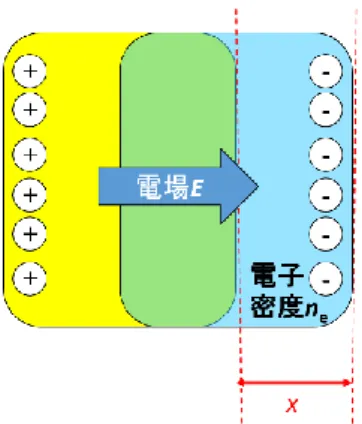 図 14.  電子の集団の変位による準中性条件の崩 れの概念図． 同量の電子が存在することで、集団的に見 たプラズマは準中性条件を保っている。一 方、 プラズマを構成する 1 つ 1 つの粒子は、 イオン温度や電子温度によって決まる速度 分布に従って、ランダムな熱運動をしてい る。そのため、イオン集団の平均位置から、 電子の集団の位置がずれることで、準中性 条件が僅かに崩れる状態が出来上がる。今、 簡単のため 1 次元系で議論を行うと、図 14 に示すようにイオンと電子の平均位置が距 離