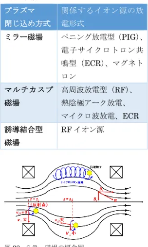 表 2.  プラズマの閉じ込め方式と関係するイオ ン源の種類 プラズマ  閉じ込め方式  関係するイオン源の放電形式  ミラー磁場  ペニング放電型（PIG）、 電子サイクロトロン共 鳴型（ECR）、マグネト ロン  マルチカスプ 磁場  高周波放電型（RF）、 熱陰極アーク放電、  マイクロ波放電、ECR  誘導結合型  磁場  RF イオン源  図 22