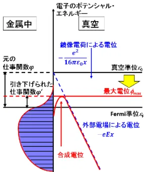 図 27. Richardson 線図． と求められる[16,17]。真空準位