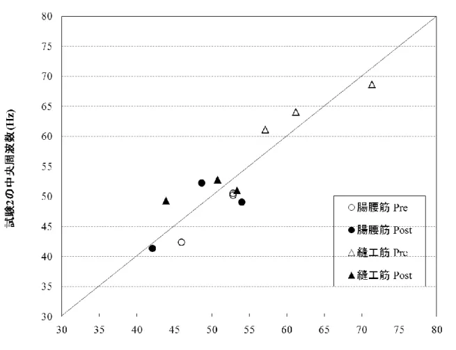 図 2.8  再現性の確認 