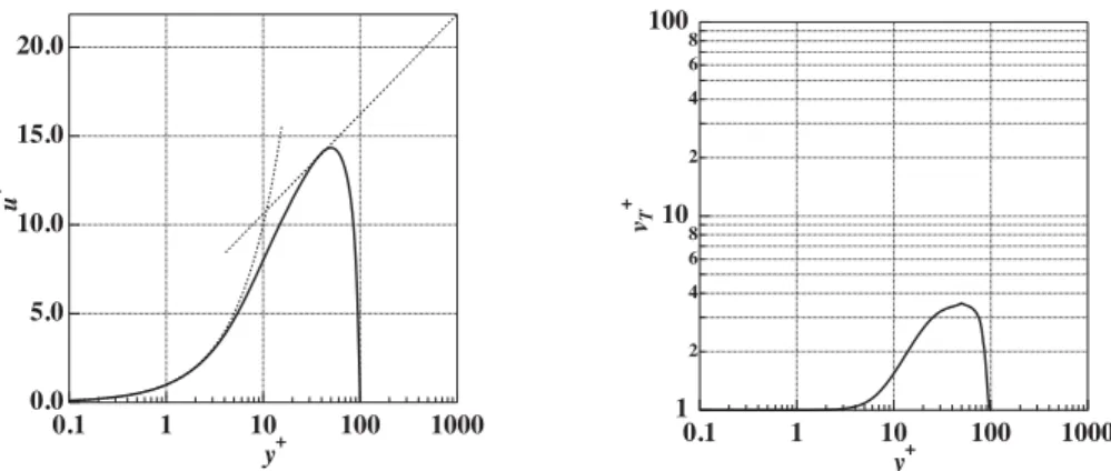Figure 1: Profiles of streamwise base flow  \overline{u}^{+} (left), and the total eddy viscosity  \nu_{T}^{+} (right).