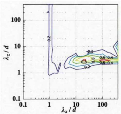 Figure 2: Profile of spanwise base flow  w^{+}. cation rates with spanwise base flow for each wave‐