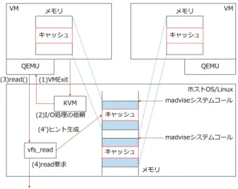 図 3 stable tree と unstable tree 度が遅くなることでファイルキャッシュの破棄によりマー ジ機会を失ってしまうこともある．以上で述べた理由か ら， KSM はヒット率が低くなるため，ページマージ効率 が悪いという課題がある．  2.2 XLH XLH[4] は， VM のファイルキャッシュは内容が重複し やすいというヒントを元に，重複除外の効率を向上させる ことを目的とした研究である． 2.2.1 ファイルキャッシュ ファイルキャッシュは，ディスク上にあるファイルの内 容を一時的