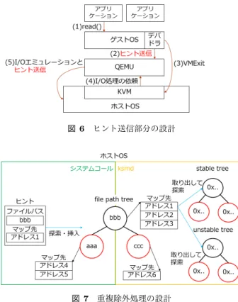 図 5 提案手法の全体構成 スクイメージ上のどのファイルパスと対応付いているかを 識別し，その情報を元にメモリ重複除外を行う手法を提案 する．提案手法では， VM が I/O に用いたファイルのファ イルパスを VMM に送信する． VMM は，受信したファイ ルパスと I/O 先のアドレスを対応付けることで，ファイル キャッシュをファイル単位で識別し，同一内容のファイル キャッシュを優先的にスキャンする．これにより，スキャ ン時のヒット率を向上することができるため，マージ効率 を向上させることができる． 