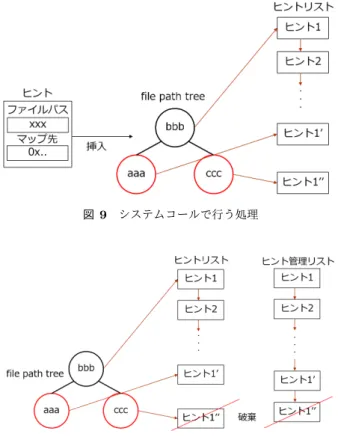 図 9 システムコールで行う処理