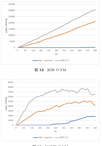 図 12 2GB の VM 図 13 512MB の VM 提案手法を実現できるため，導入コストを小さくすること ができる． 提案手法のヒントは，本論文ではファイルパスのハッ シュ値を用いている．しかし，ファイルパスは動的なデー タであるため，書き換えによりマージ効率が低下する可能 性が考えられる．そのような場合は， /home 以下のファイ ルなど，内容が一致しない可能性が高いファイルをヒント 生成の対象にしないことで，マージ効率の低下を防ぐよう な対処方法が有効であると考えている．また，環境に特化 する