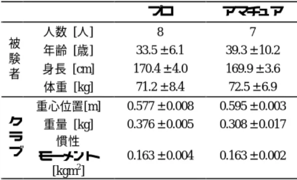 Table 1    Subjects and golf clubs data for  kinetics and kinematics analysis    (mean ± SD) 