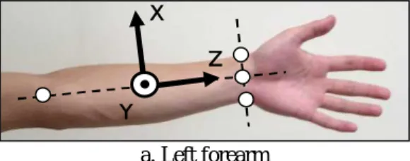 Fig. 1    Definition of local coordinate system a. Left forearm  b. Golf club  Time[s] Wrist Torque X [N・m]  a．About X axis  Impact 4 3 Phase 1 Phase 2 max 0 min Impact 