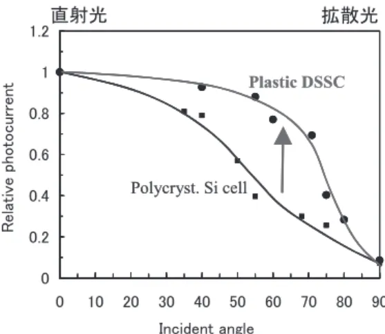 Fig. 3   色素増感太陽電池の IPCE スペクトル Fig. 4   変換効率の入射光角度依存性