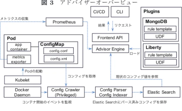 図 2 コンテナライフタイムにおけるコンフィグチューニング timeapp throughputbefore deploy after deploy w/ default config w/ ideal config(1)(2)(3) (3) 一定時間後に検出可能 ( ワークロード依存 ) の 3 つに分類されると考えられる．図 2 は，コンテナラ イフタイム（デプロイ前からデプロイ後）における 3 つの フェーズにおいて，コンフィグチューニングによりアプリ ケーションの性能が向上する様子を表したものである