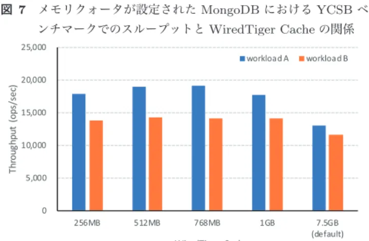 図 6 メモリクォータが設定された Liberty コンテナの DayTrader ベンチマークでのスループットと Global GC Interval の関係     の性能を評価した． Liberty コンテナは， POWER8 上に KVM で構築した VM(32 vCPU ，メモリ 16GB ， Ubuntu 16.04.02) にデプロイし，メモリクォータを 1GB および CPU クォータを 8 にそれぞれ設定した．また， Liberty が 動作する JVM に対しては， 512MB のヒープ