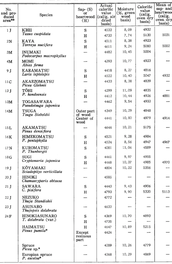 Table  1.  Calorific  value  of  coniferous  wood. 