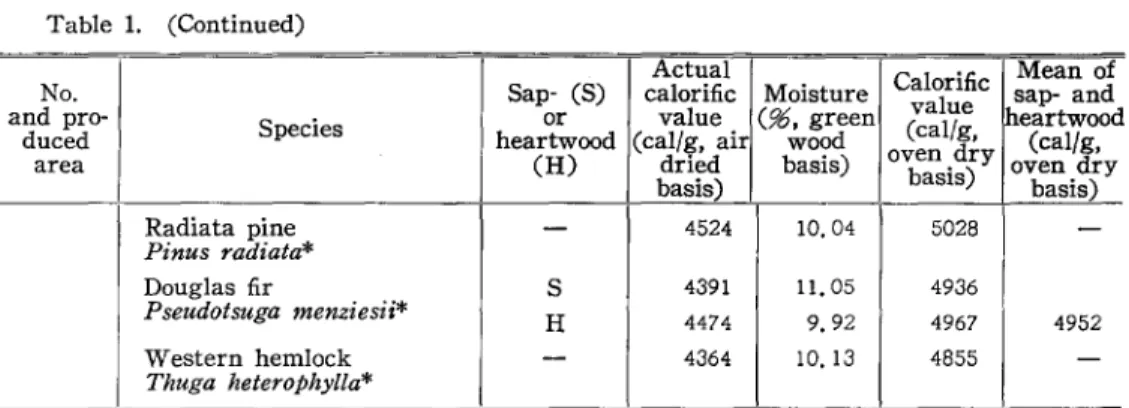 Table  2.  Representatives  for  determined  calorific  values  (cal/g,  oven  dry  basis)  on  several  reports