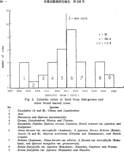 Fig.  2.  Calorific  value  of  bark  from  fast-grown  and  other  broad  leaved  trees