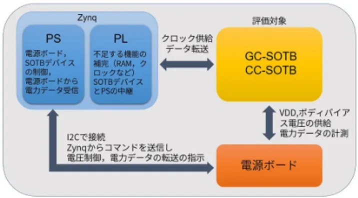 図 2: 評価環境の概要 1) SOTB チップ SOTB チップは，この評価環境における評価対象である． 本研究において構築する評価環境では，ある特有の SOTB チップを対象とするのではなく， SOTB を用いて実装さ れたチップ全般を評価することができるようにする．現在 は，汎用プロセッサである GC-SOTB とアクセラレータで ある CC-SOTB の 2 つの異なる種類のプロセッサをサポー トしている．  2) Zynq SoC