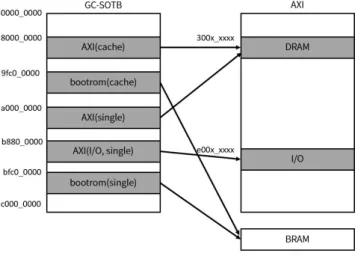 図 6 に GC-SOTB のアドレス空間と Zynq の AXI ペ リ フ ェ ラ ル の 対 応 例 を 示 す ．こ の 例 で は ， GC-SOTB 側 の 0x800x xxxx ， 0xa00x xxxx の ア ド レ ス が Zynq の DRAM に対応している．また， 0x9fcx xxxx ， 0x000x xxxx は bootrom 用の BRAM に， 0xb88x xxxx がその他の I/O デバイスに対応している．アドレス空間は任意に対応を変 更可能であり，使用する状況