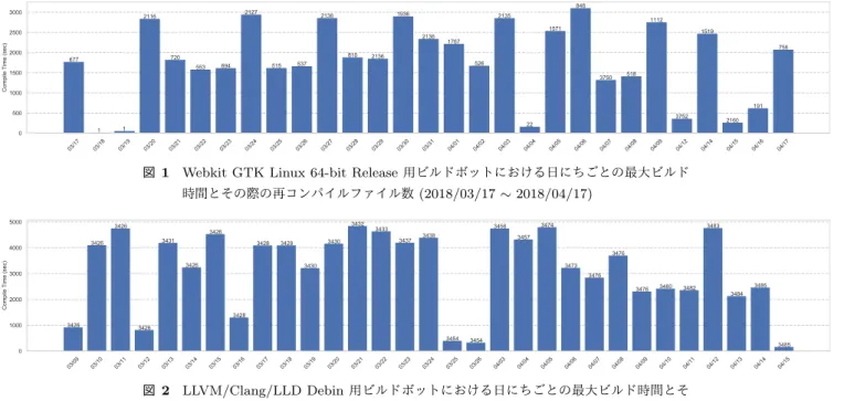 図 1 Webkit GTK Linux 64-bit Release 用ビルドボットにおける日にちごとの最大ビルド 時間とその際の再コンパイルファイル数 (2018/03/17 ∼ 2018/04/17) 03/09 03/10 03/11 03/12 03/13 03/14 03/15 03/16 03/17 03/18 03/19 03/20 03/21 03/22 03/23 03/24 03/25 03/26 04/03 04/04 04/05 04/06 04/07 04/08 04/09 04