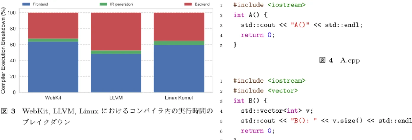 図 3 WebKit, LLVM, Linux におけるコンパイラ内の実行時間の ブレイクダウン 2.2 コンパイラ内の実行時間のブレイクダウン 大量のファイルをコンパイルする時間を短縮させるため には，コンパイラのスループットを向上させる必要があ る．そこで，本研究では WebKit ， LLVM ， Linux ，におい てフルビルドの際のコンパイラ内の実行時間のブレイクダ ウンを調査した．図 3 がその結果である． Frontend はコ ンパイラ内の字句解析，構文解析，意味解析に該当する．