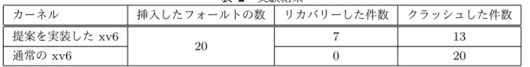 表 2 実験結果 カーネル 挿入したフォールトの数 リカバリーした件数 クラッシュした件数 提案を実装した xv6 20 7 13 通常の xv6 0 20 自身のフェイラからエラー状態を取り除くことで，カーネ ルの動作を継続させることが可能である． 仮想化を有効に活用しシステムの信頼性を向上させる手 法には CuriOS [12] がある． CuriOS はマイクロカーネル ベースの OS で，クラッシュしたサービスを透過的にクラ イアントにリカバリする． CuriOS はクライアントのコン テキストをク