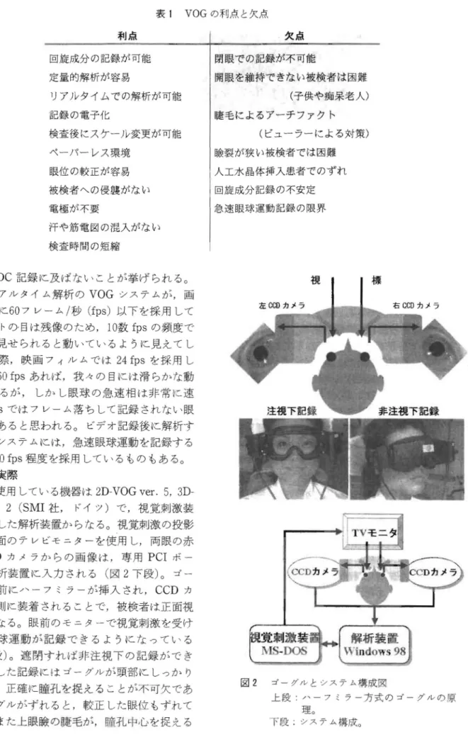 表  1  VOG の利点 、 と欠点、 利点 目旋成分の記録が可能 定量的解析が容易 リアルタイムでの解析が可能 記録の電子化 検査後にスケール変更が可能 ペーパ ーレ ス環 境 眼位の較正が容易 被検者 へ の侵襲がない 電極が不要 汗や筋電図の混入がない 検査時間の短縮  ENG の  DC 記録 に及ばない こ とが 挙 げられる。 多くのリアルタイム解析の  VOG システムが，画 像 の記録に 6 0 フレー ム/秒  ( fps  ) 以下を 採用し て いる。 ヒ卜の目は残像 のため ，  
