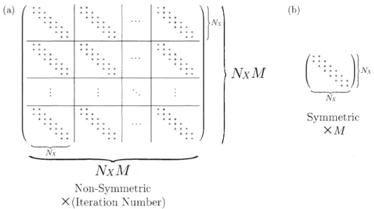 Figure 1: (a) 空間1次元の場合に,非線形解法 (4) に現れる行列のタイプ.(b) 空間1次 元の場合に,線形解法 (5) , (6) に現れる行列のタイプ.ここで,Nx と  M はそれぞれ空 間メッシュの数と (1) の成分の数を表す.