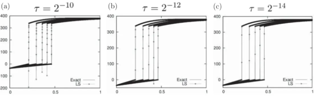 Figure 4: Nuınerical solutions of the linear scheıne (6) with (13) at tilne  t=
