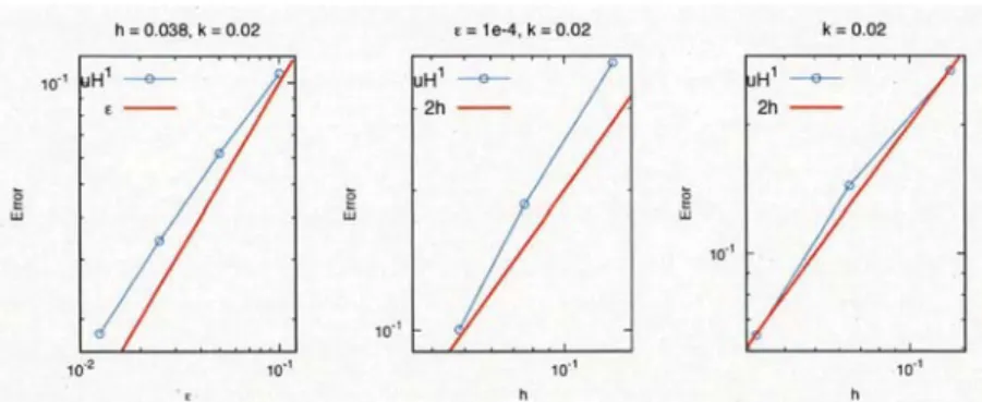 Figure 2: (left)  T1le error  \Vert u_{f}^{11I}-u_{h}^{f1^{\prime 1}}\Vert_{H^{1}(())} for different  pel\rfloor alty p  a\cdot anleter  \epsilon with fixed lnesh size  h=0.038 and  \triangle t=0.02 