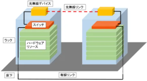 図 1 FSO リンクを用いたラック間通信 本研究ではラック間に FSO リンクを動的に割り当てること でラック間のネットワークトポロジを動的に再構成し、ラック 間をまたぐラックスケールアーキテクチャ全体のネットワーク 性能を強化することを提案し、その効果を評価する。評価では まず、ラックスケールアーキテクチャにおけるコンポーネント 間通信を想定した実機による通信トレースを取得する。その後、 取得した通信トレースを反映したネットワークシミュレータに よって FSO によるトポロジ再構成をラック間をまたぐコン